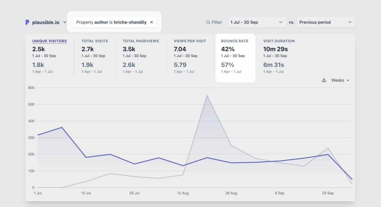 Bounce rate of author's content on a site