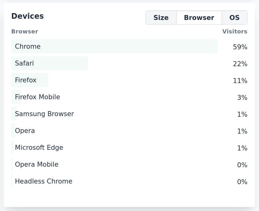 Top browsers in Plausible Analytics